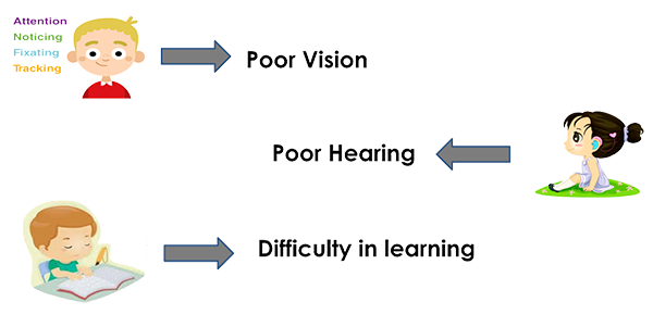 Poor Vision, Poor Hearing, Difficulty in Learning